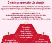 5 nhiệm vụ trọng tâm của văn hóa Việt Nam trong giai đoạn mới