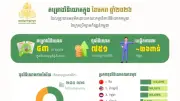 Campuchia khởi sắc thương mại đầu năm: Xuất khẩu tăng mạnh, đầu tư bùng nổ
