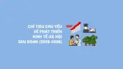 Các chỉ tiêu chủ yếu về phát triển kinh tế - xã hội giai đoạn 2026-2030