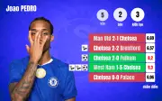 Chelsea thắng Burnley 1-0 nhờ pha lập công sớm của João Pedro