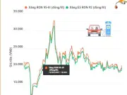 Giá xăng E5 RON 92 tăng vọt, vượt ngưỡng 19.000 đồng mỗi lít