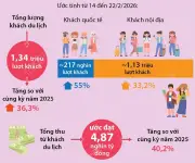 Hà Nội đón 1,34 triệu lượt khách dịp Tết Bính Ngọ 2026, doanh thu tăng mạnh