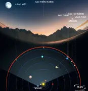 Hiếm Gặp: 6 Hành Tinh Diễu Hành Cùng Lúc Trên Bầu Trời Việt Nam Tối 28/2