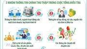 Kế hoạch tổng điều tra kinh tế 2026 rút ngắn tiến độ xuống 7 tháng