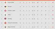 Nam Định Tụt Hạng Sau Trận Hòa Muộn, Bảng Xếp Hạng V-League Biến Động