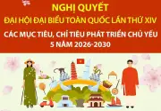 Nghị quyết Đại hội XIV đề ra mục tiêu phát triển xã hội giai đoạn 2026-2030