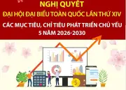 Nghị quyết Đại hội XIV đặt mục tiêu tăng trưởng GDP trên 10%/năm giai đoạn 2026-2030