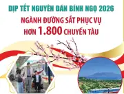Ngành đường sắt phục vụ hơn 1.800 chuyến tàu dịp Tết Nguyên đán Bính Ngọ 2026