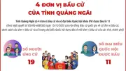 Quảng Ngãi: 4 Đơn Vị Bầu Cử Tham Gia Cuộc Bầu Cử Quốc Hội và HĐND