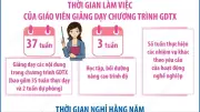 Quy định riêng về chế độ làm việc cho giáo viên giáo dục thường xuyên