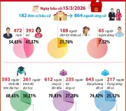 Thống kê cơ cấu 864 người ứng cử đại biểu Quốc hội khóa XVI