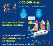 Tân Sơn Nhất thiết lập kỷ lục hơn 10 năm với 170.000 khách trong ngày mùng 4 Tết