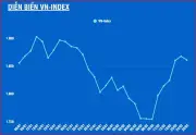 VN-Index Giảm Mạnh 6,81 Điểm Sau 5 Phiên Tăng Liên Tiếp