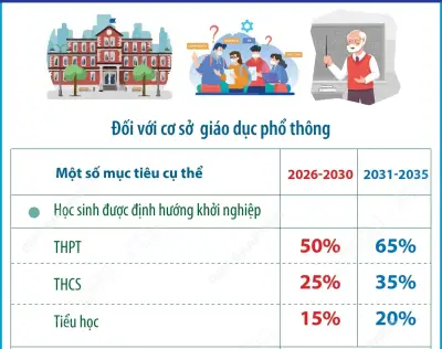 Đến năm 2030, phấn đấu 50% học sinh THPT được định hướng khởi nghiệp