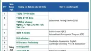 22 Chứng Chỉ Ngoại Ngữ Được Miễn Thi Tốt Nghiệp THPT Từ Năm 2026