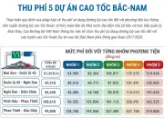 5 dự án cao tốc Bắc Nam sẽ thu phí từ 22h ngày 23/2