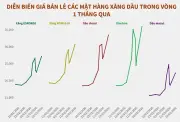 Bộ Công Thương và Tài Chính Chi Quỹ Bình ổn Giá Xăng Dầu Từ 3.000-4.000 Đồng/Lít