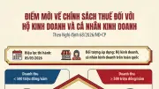 Chính sách thuế mới cho hộ kinh doanh cá nhân: Ngưỡng miễn thuế 500 triệu đồng/năm