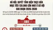 Hà Nội đặt mục tiêu xây 120.000 căn nhà ở xã hội từ 2026-2030