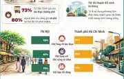 Hà Nội và TP.HCM Lọt Top 50 Thành Phố Tốt Nhất Thế Giới 2026