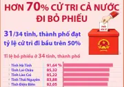 Hơn 70% cử tri cả nước đã đi bỏ phiếu bầu cử Quốc hội và HĐND các cấp