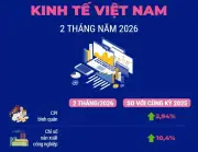 Kinh tế Việt Nam 2 tháng đầu năm 2026: Tăng trưởng tích cực, nhiều chỉ số khả quan