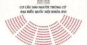 Kết quả bầu cử Quốc hội khóa XVI: 500 đại biểu trúng cử với nhiều điểm nổi bật