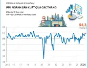 PMI tháng 2 đạt 54,3 điểm, ngành sản xuất Việt Nam tiếp tục được cải thiện