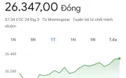 Tỷ giá USD/VND hôm nay 24/3 chạm ngưỡng 28.000 đồng, người dân cần thận trọng