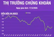 Thị trường chứng khoán ngày 17/3: VN-Index tăng lên mức 1.710,29 điểm