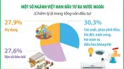 Đầu tư Việt Nam ra nước ngoài 2 tháng đầu năm 2026 tăng gấp 23 lần