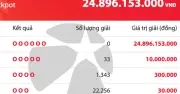 Vietlott Mega 6/45: Giải độc đắc 24,9 tỷ đồng chưa có chủ nhân, hơn 23.000 người trúng thưởng