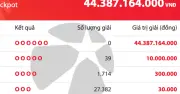 Vietlott Mega 6/45: Giải độc đắc 44 tỷ đồng chưa có chủ nhân, gần 30.000 người trúng thưởng