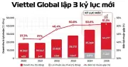 Viettel Global lập kỷ lục lợi nhuận, được phong tặng danh hiệu Anh hùng Lao động