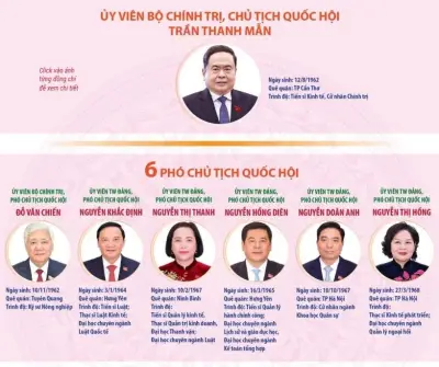 18 Ủy viên Ủy ban Thường vụ Quốc hội Khóa XVI chính thức được bầu