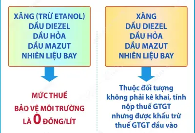 Cục Quản lý thị trường thông báo mức thuế 0 đồng đối với xăng dầu và nhiên liệu bay