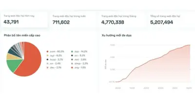 Cảnh báo: 7.000 địa chỉ lừa đảo mới mỗi giờ tràn ngập internet