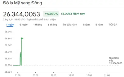 Giá USD/VND hôm nay 3/4: Đảo chiều tăng, thị trường thêm thận trọng