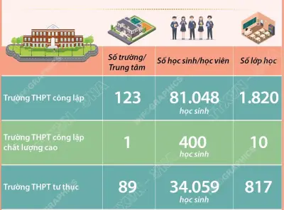 Hà Nội công bố chỉ tiêu tuyển sinh lớp 10 năm học 2026-2027 cho hơn 120.000 học sinh