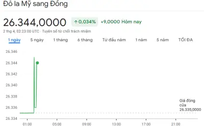 Tỷ giá USD/VND hôm nay 2/4: Ngân hàng tăng mạnh chiều mua, tỷ giá trung tâm nhích nhẹ