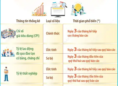 Thay đổi lịch phổ biến một số thông tin thống kê quan trọng