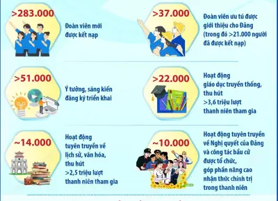 Tháng Thanh niên 2026: Nhiều kết quả nổi bật, hướng mạnh về cơ sở