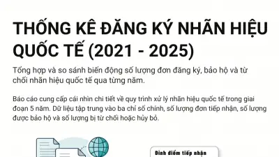 Tín hiệu khởi sắc trong đăng ký bảo hộ nhãn hiệu quốc tế giai đoạn 2021-2025