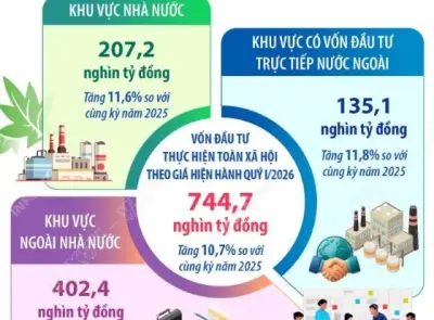 Tổng vốn đầu tư toàn xã hội tăng 10,7% trong quý I/2024