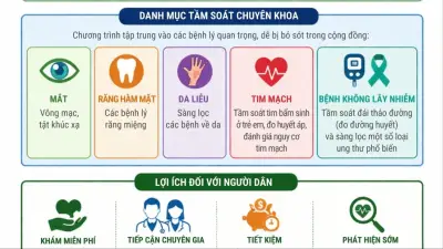 TP.HCM mở 60 điểm tầm soát bệnh miễn phí cho người dân trong tháng 7