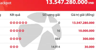 Vietlott Mega 6/45: Giải độc đắc tiếp tục 'trượt', cộng dồn lên hơn 13,5 tỷ đồng