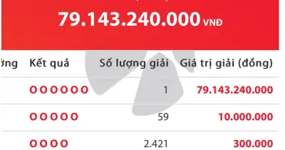 Vietlott Mega 6/45: Một người trúng độc đắc 79 tỷ đồng, hàng nghìn người thắng giải khác