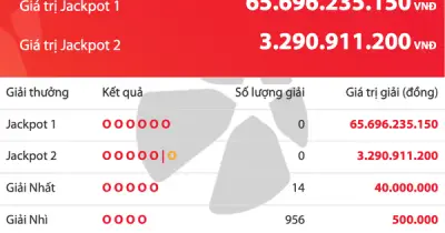 Vietlott Power 6/55: Jackpot 1 Tiếp Tục 'Trốn', Giá Trị Cộng Dồn Vượt 65 Tỷ Đồng