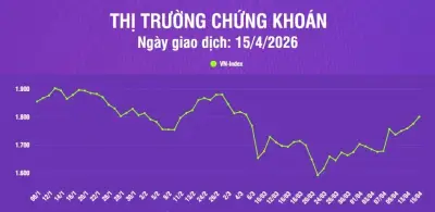 VN-Index Tăng 25 Điểm Lên 1.800,65 Điểm, Khối Lượng Giao Dịch Tăng Mạnh