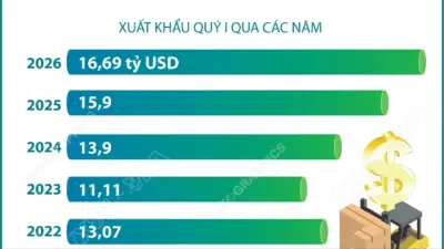 Xuất khẩu nông lâm thủy sản đạt gần 16,7 tỷ USD trong quý I năm 2024